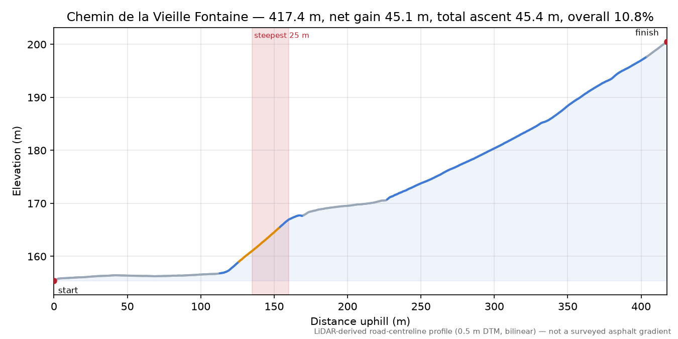 Chemin de la Vieille Fontaine elevation profile