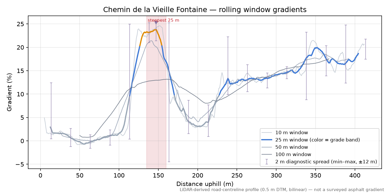Chemin de la Vieille Fontaine rolling gradient profile