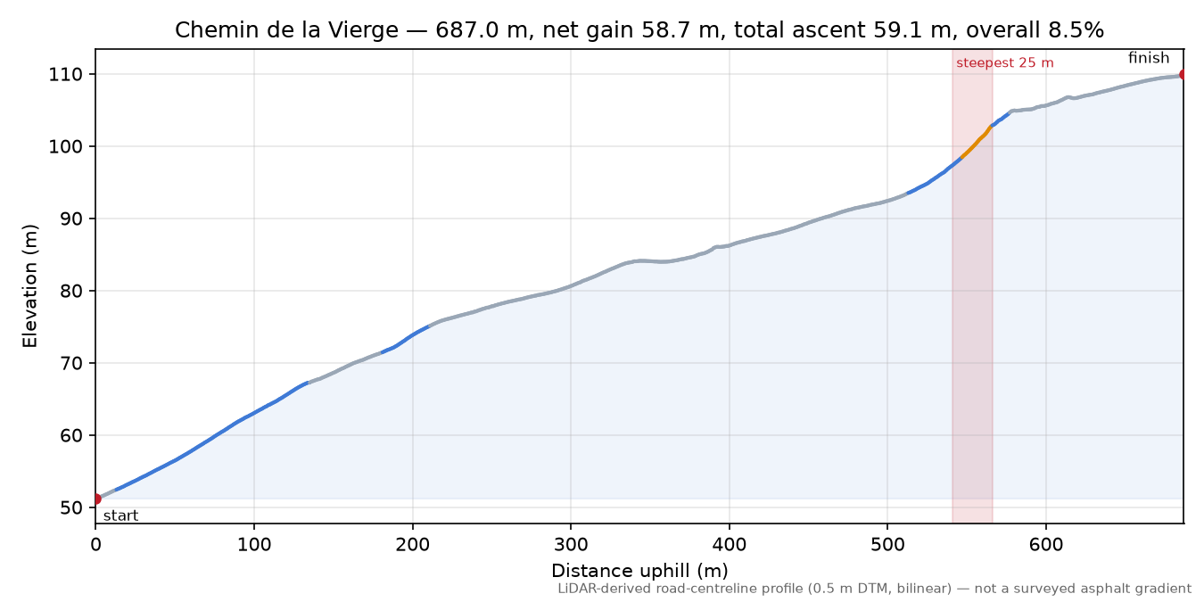 Chemin de la Vierge elevation profile