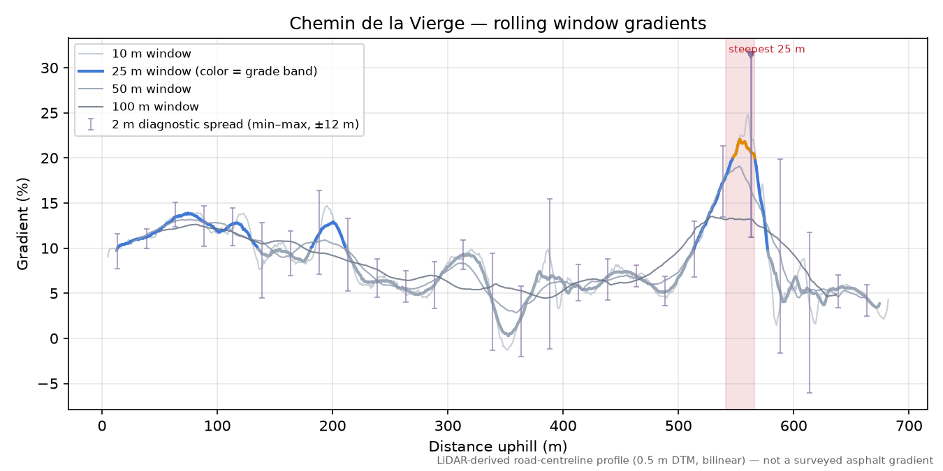 Chemin de la Vierge rolling gradient profile