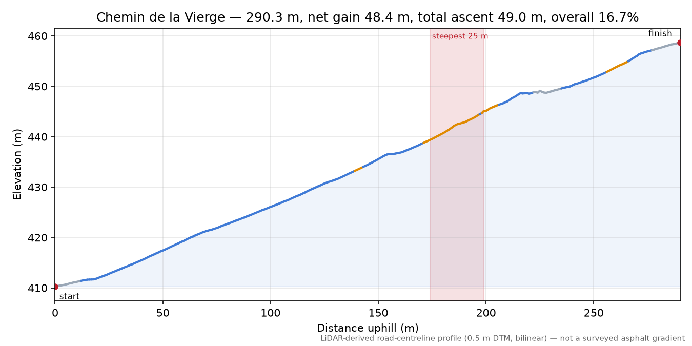 Chemin de la Vierge elevation profile