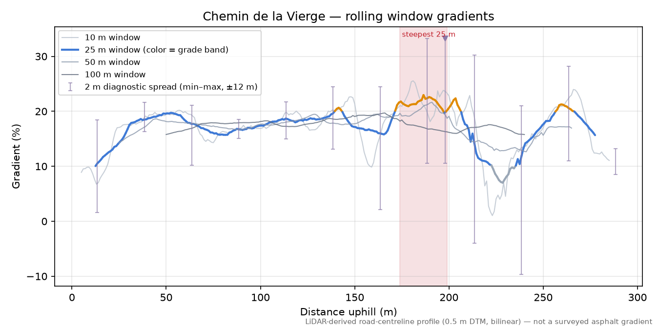 Chemin de la Vierge rolling gradient profile