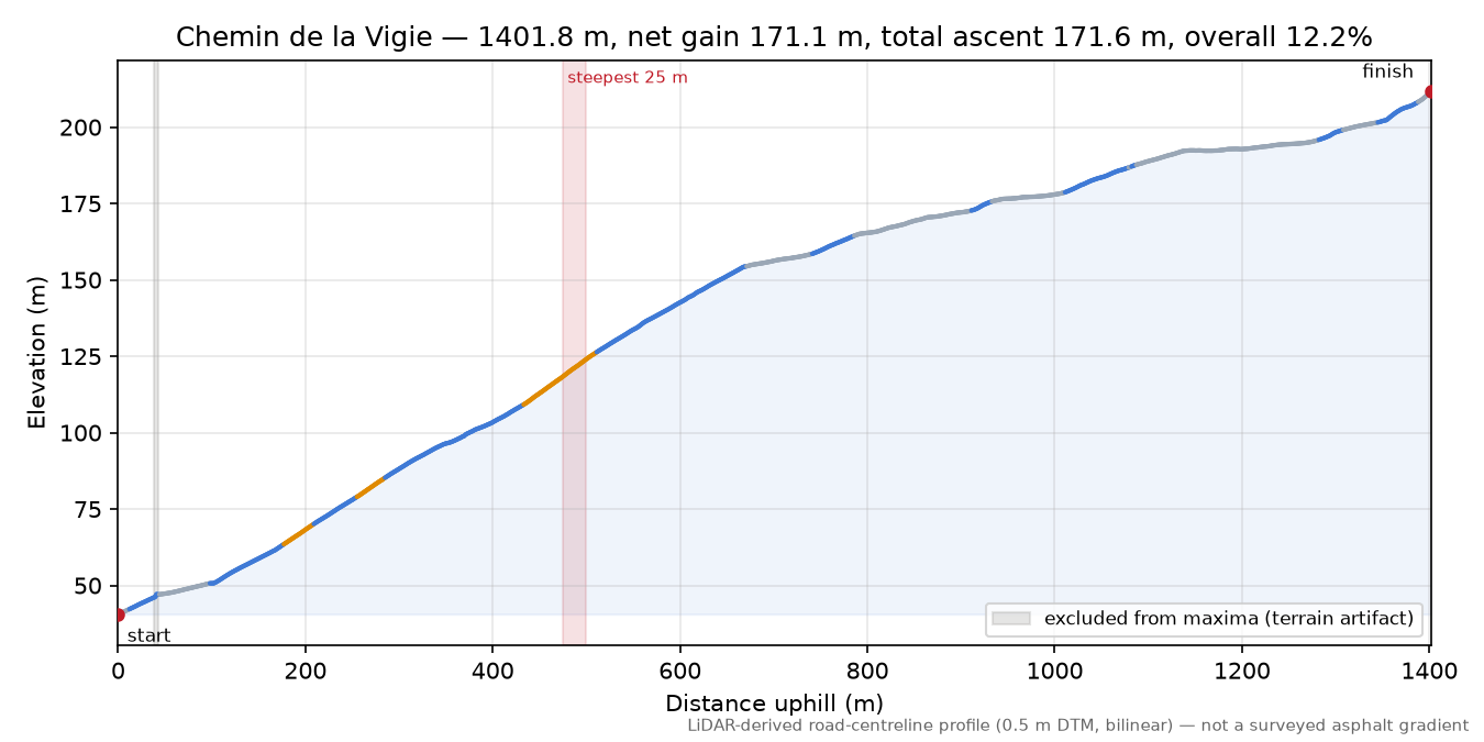 Chemin de la Vigie elevation profile