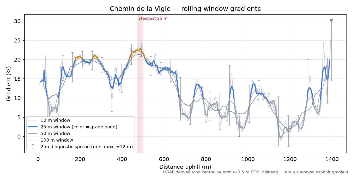 Chemin de la Vigie rolling gradient profile