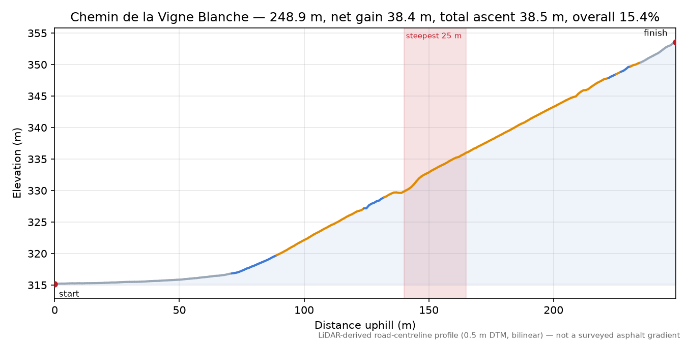 Chemin de la Vigne Blanche elevation profile