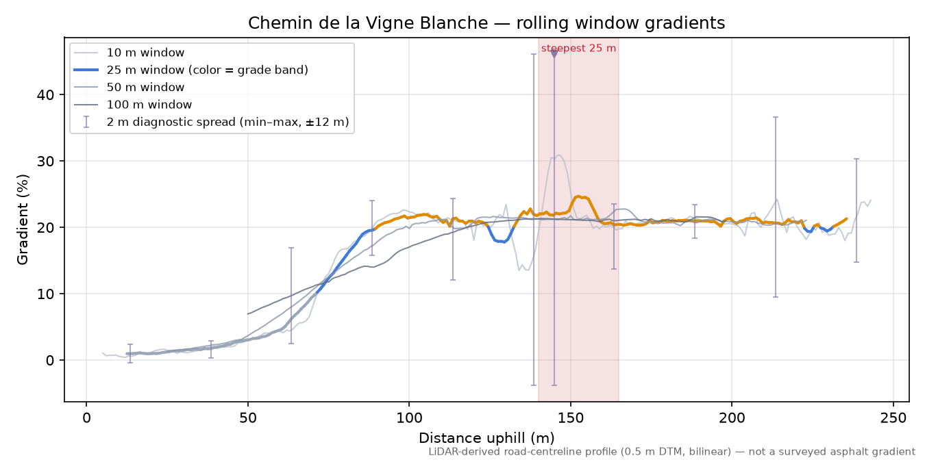 Chemin de la Vigne Blanche rolling gradient profile