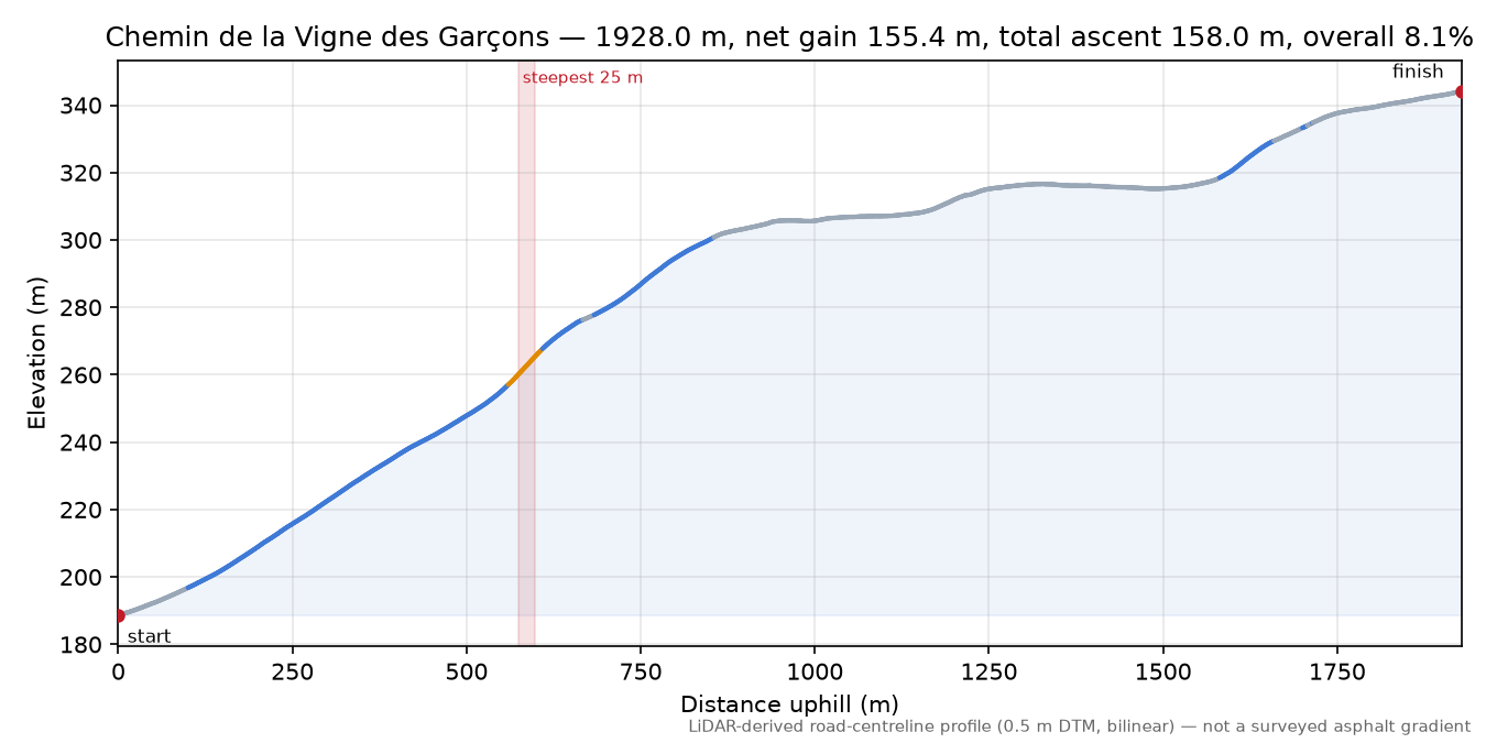Chemin de la Vigne des Garçons elevation profile