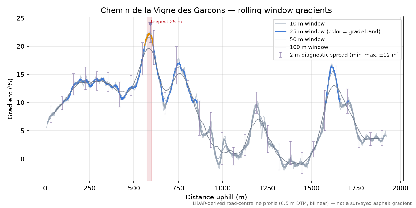 Chemin de la Vigne des Garçons rolling gradient profile