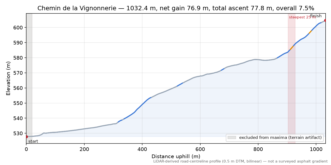 Chemin de la Vignonnerie elevation profile