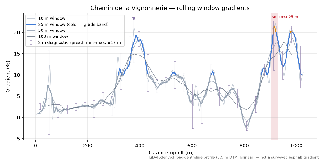 Chemin de la Vignonnerie rolling gradient profile