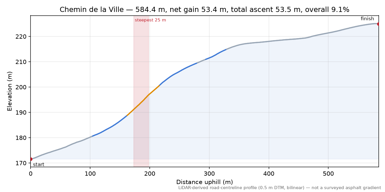 Chemin de la Ville elevation profile