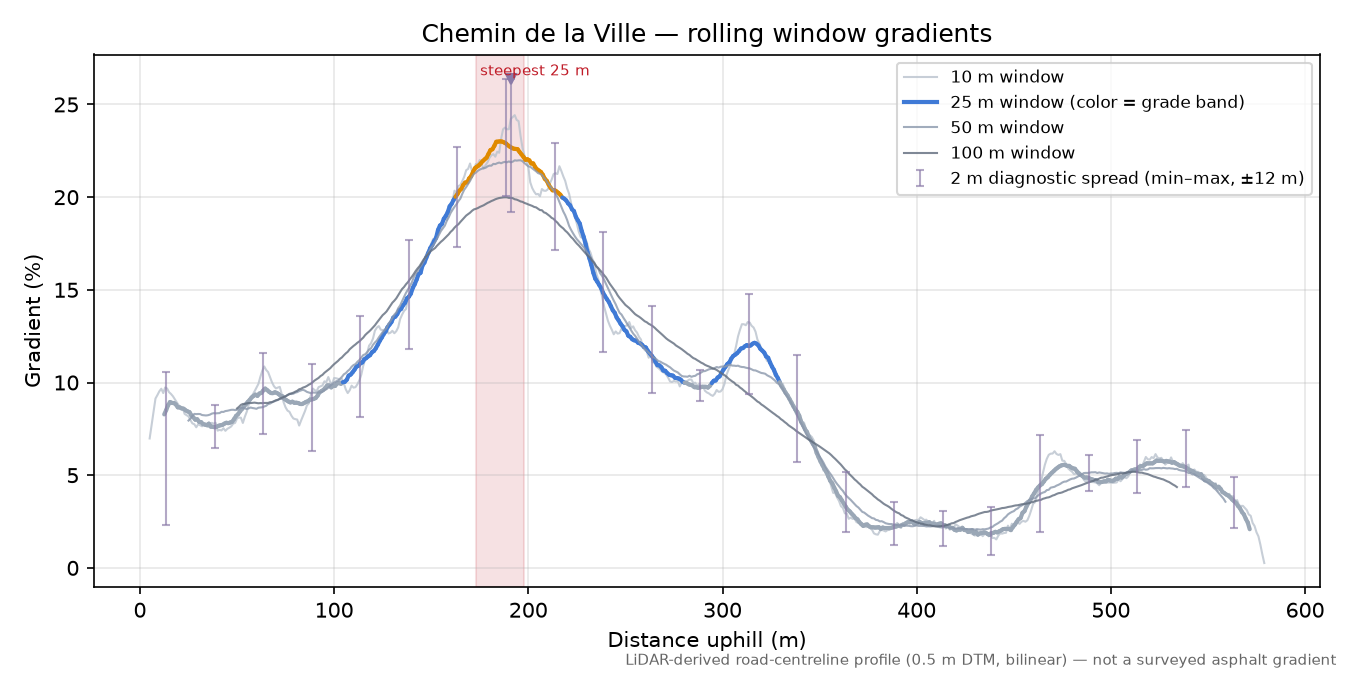 Chemin de la Ville rolling gradient profile