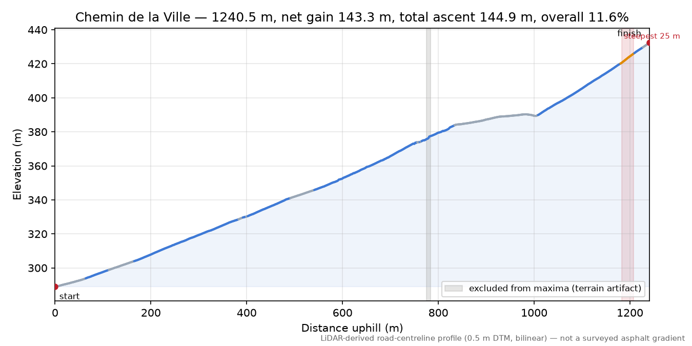 Chemin de la Ville elevation profile