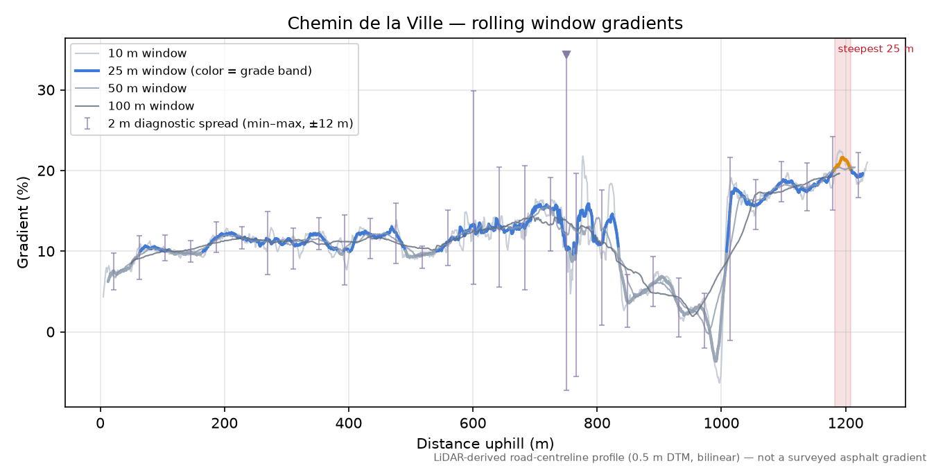 Chemin de la Ville rolling gradient profile