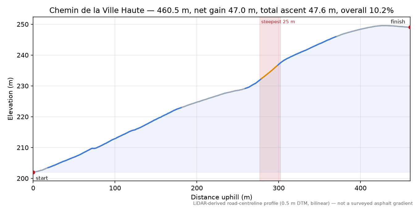 Chemin de la Ville Haute elevation profile