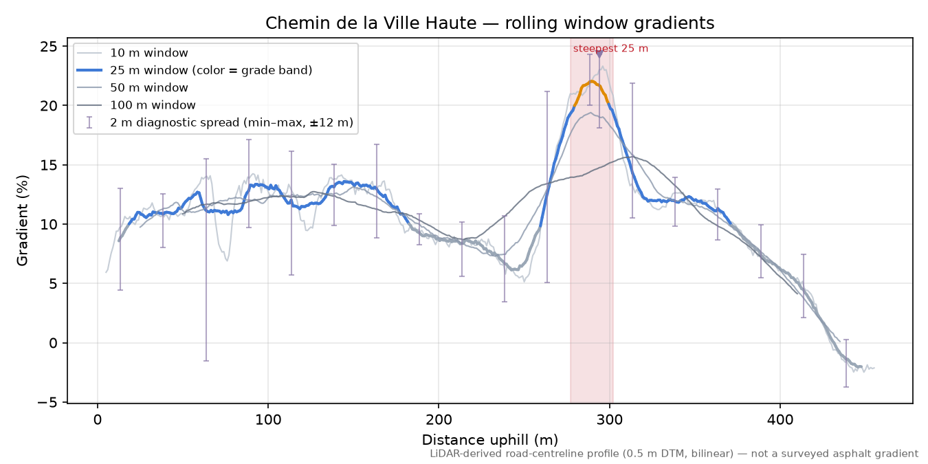 Chemin de la Ville Haute rolling gradient profile