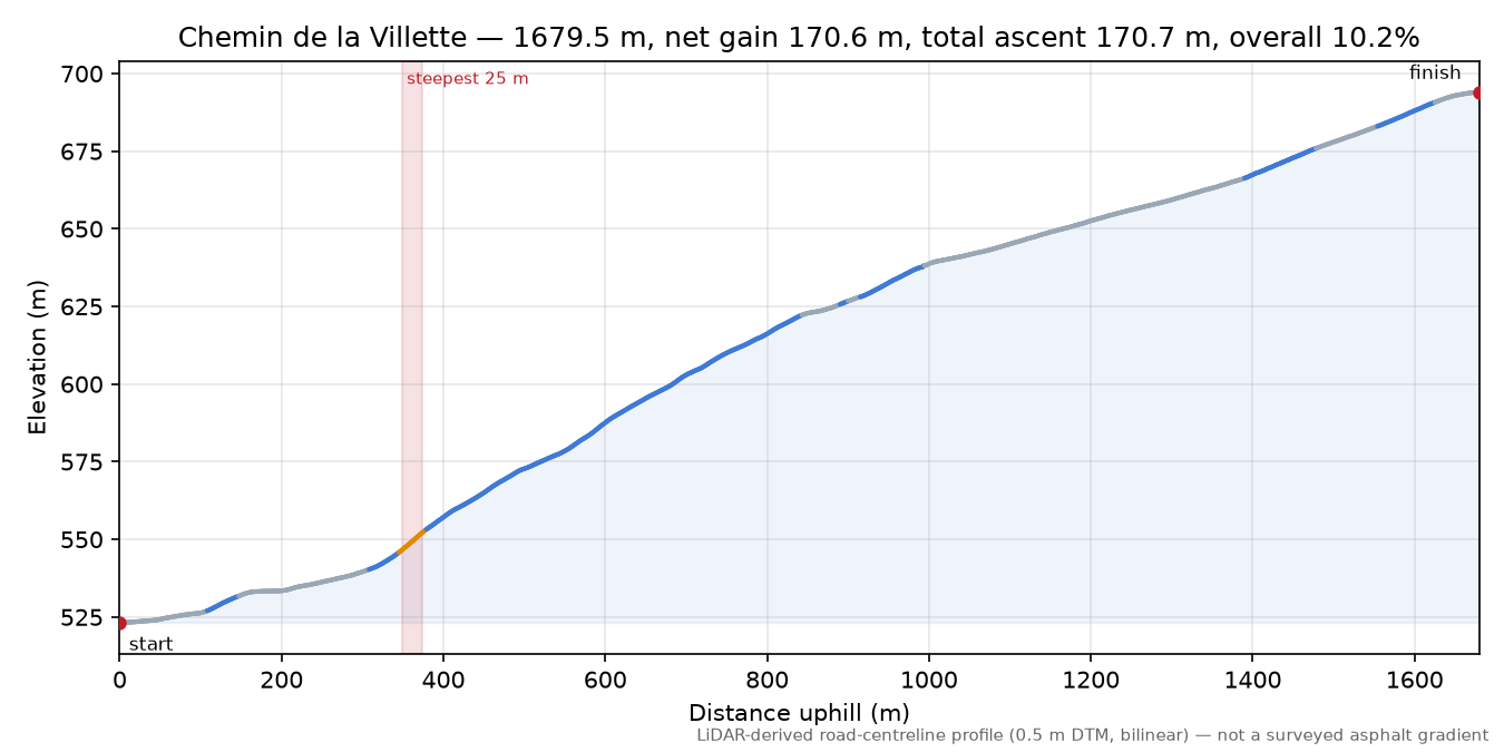Chemin de la Villette elevation profile