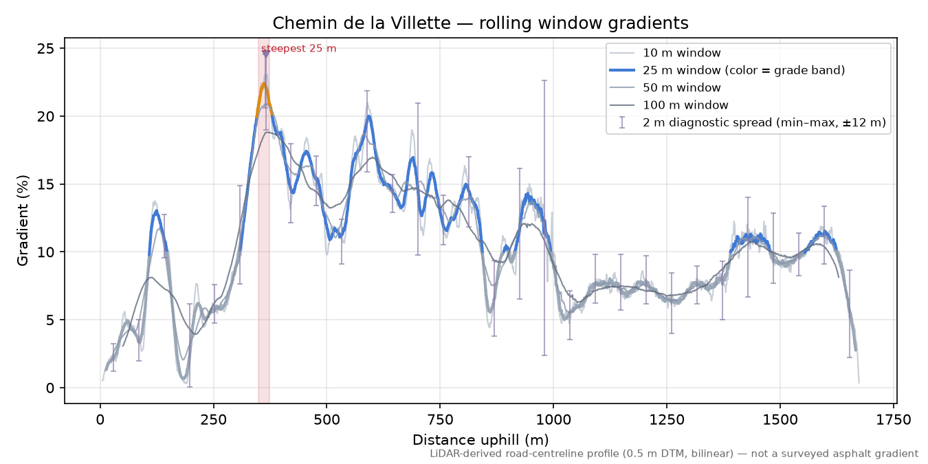 Chemin de la Villette rolling gradient profile