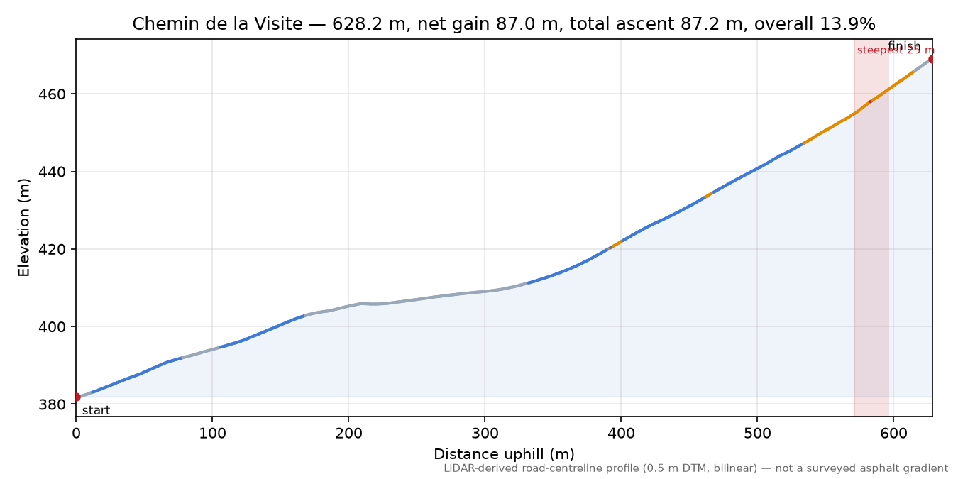 Chemin de la Visite elevation profile