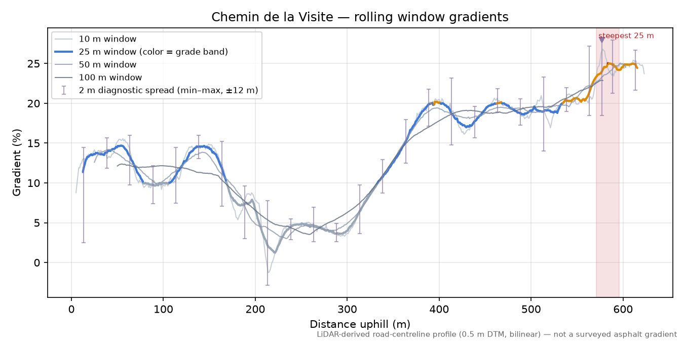 Chemin de la Visite rolling gradient profile