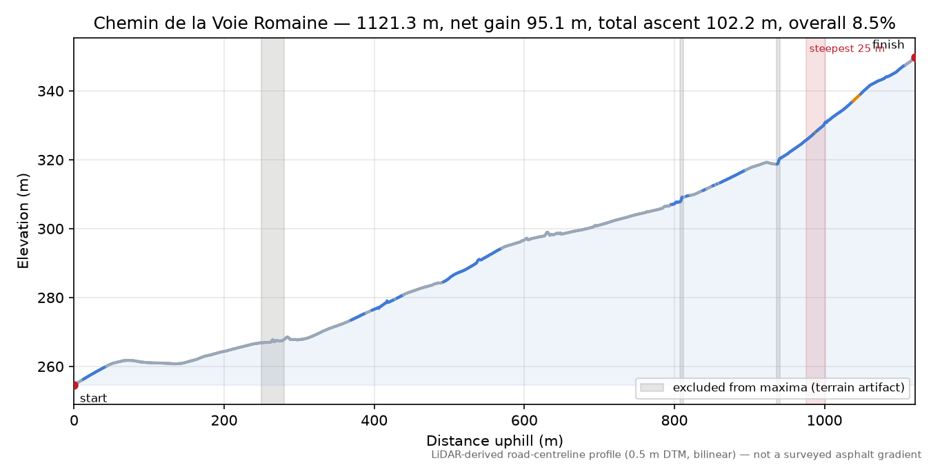 Chemin de la Voie Romaine elevation profile