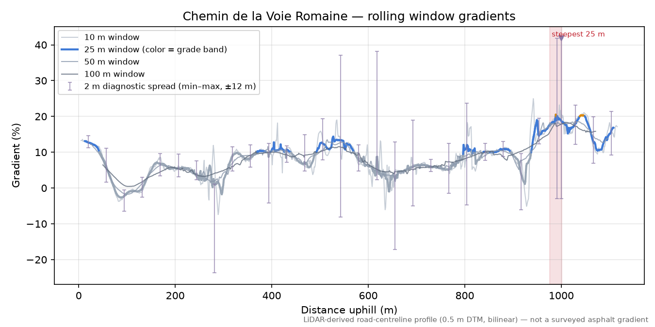 Chemin de la Voie Romaine rolling gradient profile