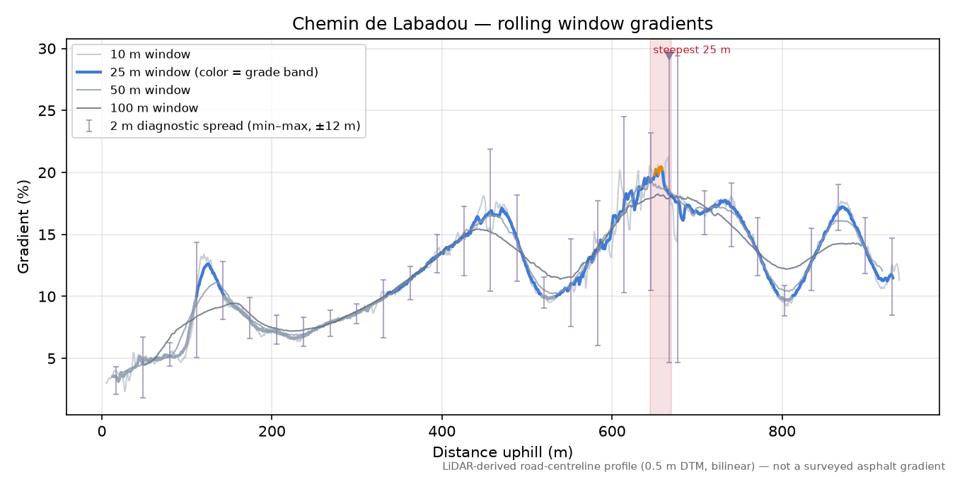 Chemin de Labadou rolling gradient profile