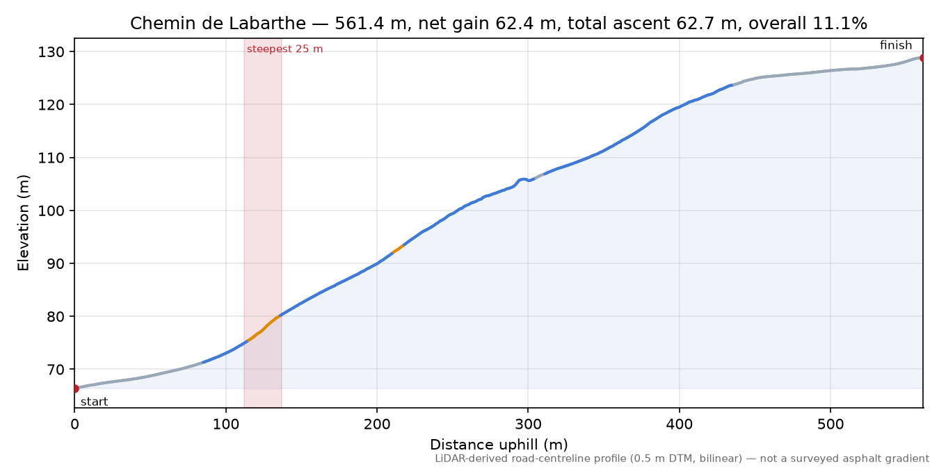 Chemin de Labarthe elevation profile