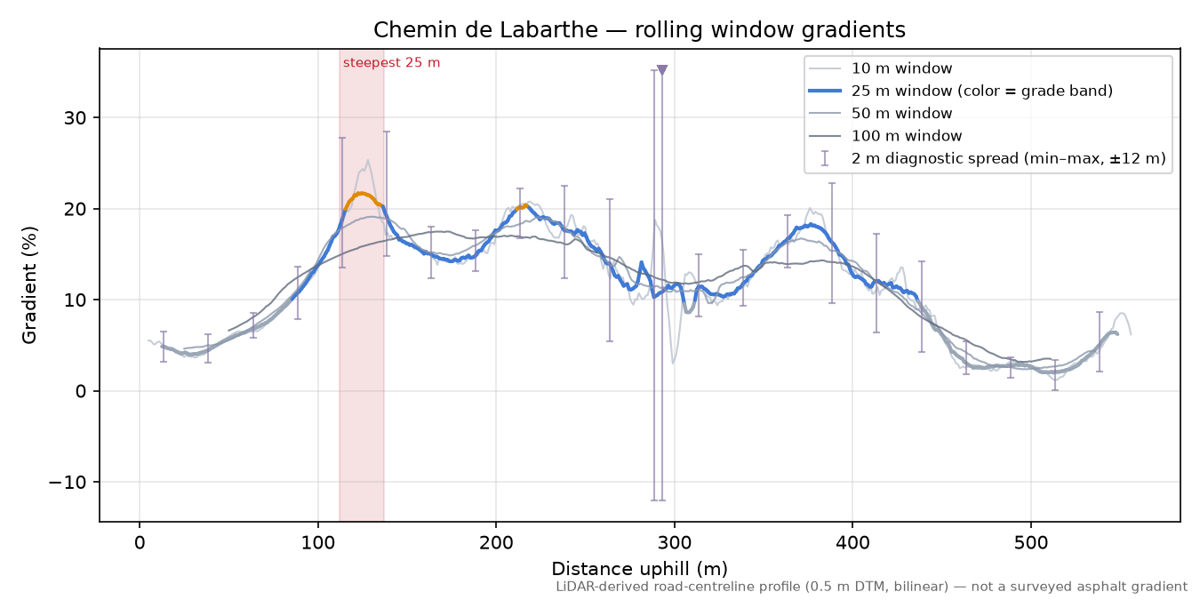 Chemin de Labarthe rolling gradient profile