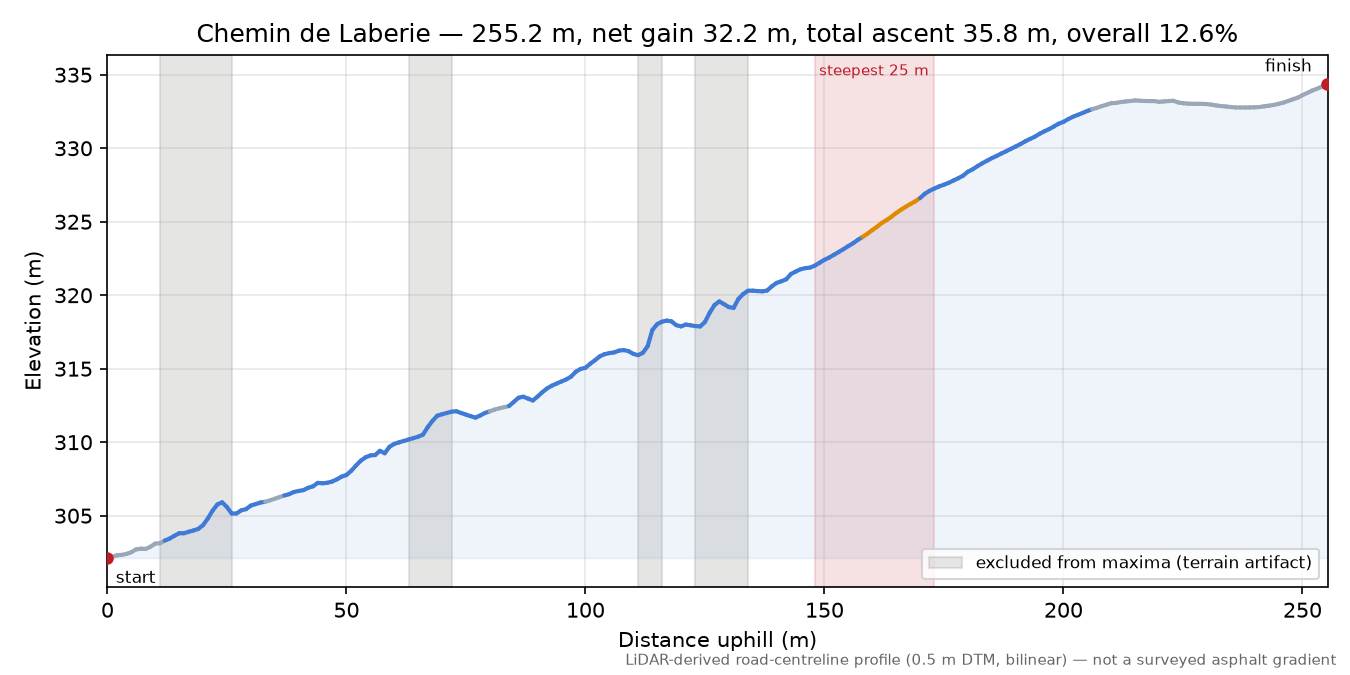 Chemin de Laberie elevation profile