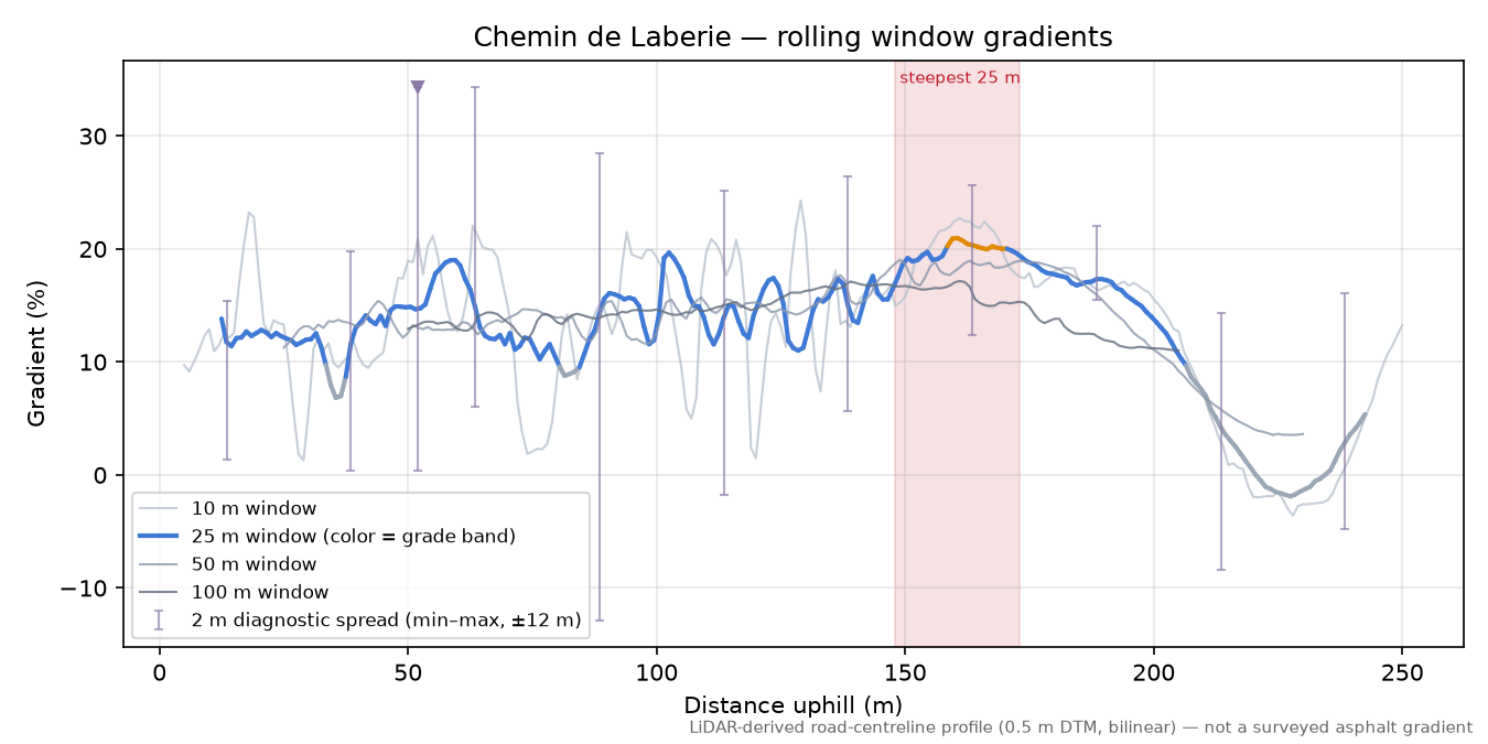 Chemin de Laberie rolling gradient profile