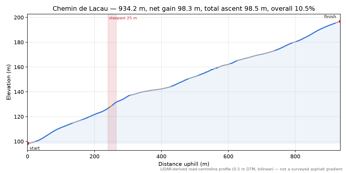 Chemin de Lacau elevation profile