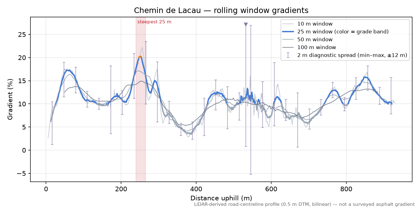 Chemin de Lacau rolling gradient profile