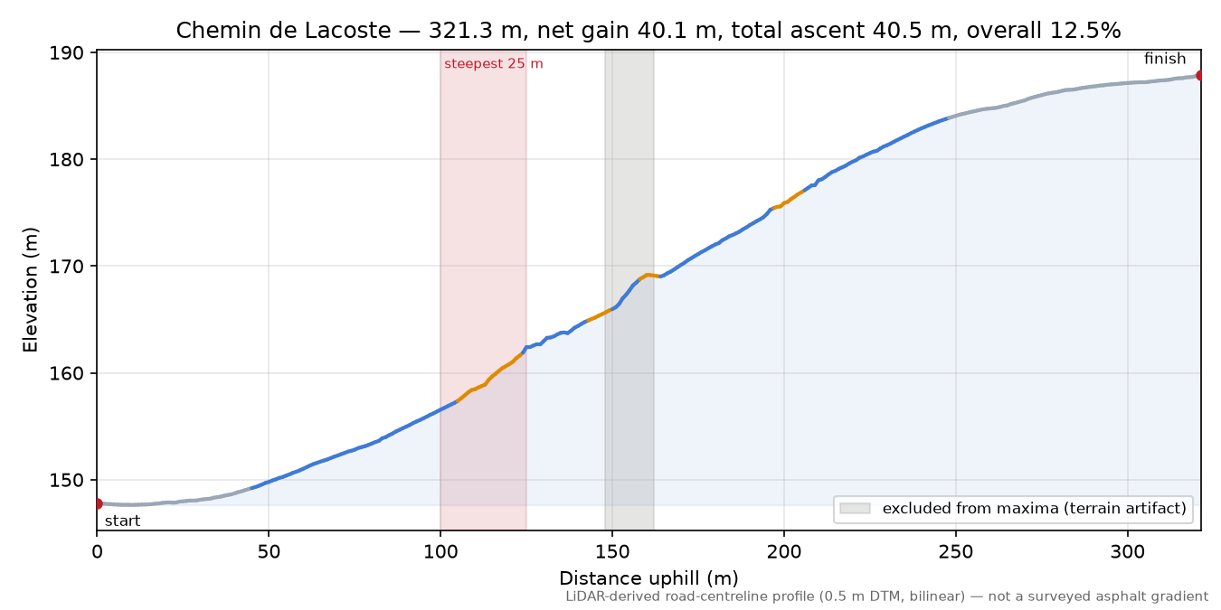 Chemin de Lacoste elevation profile