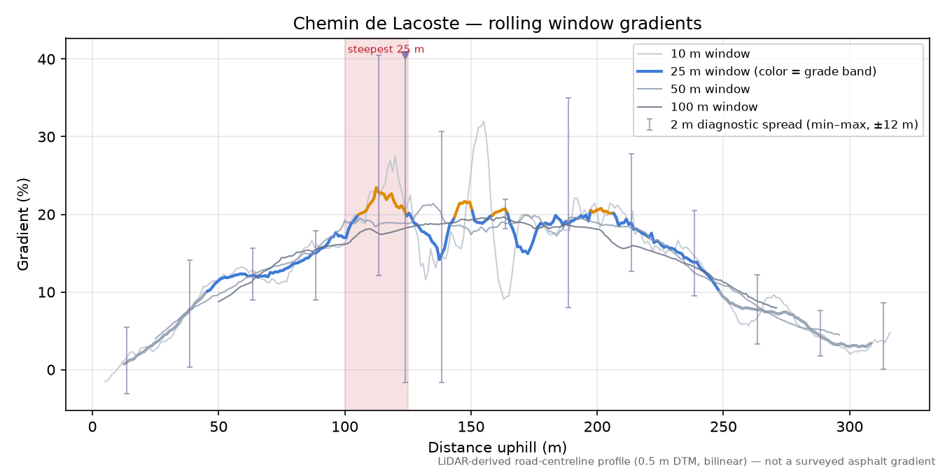 Chemin de Lacoste rolling gradient profile