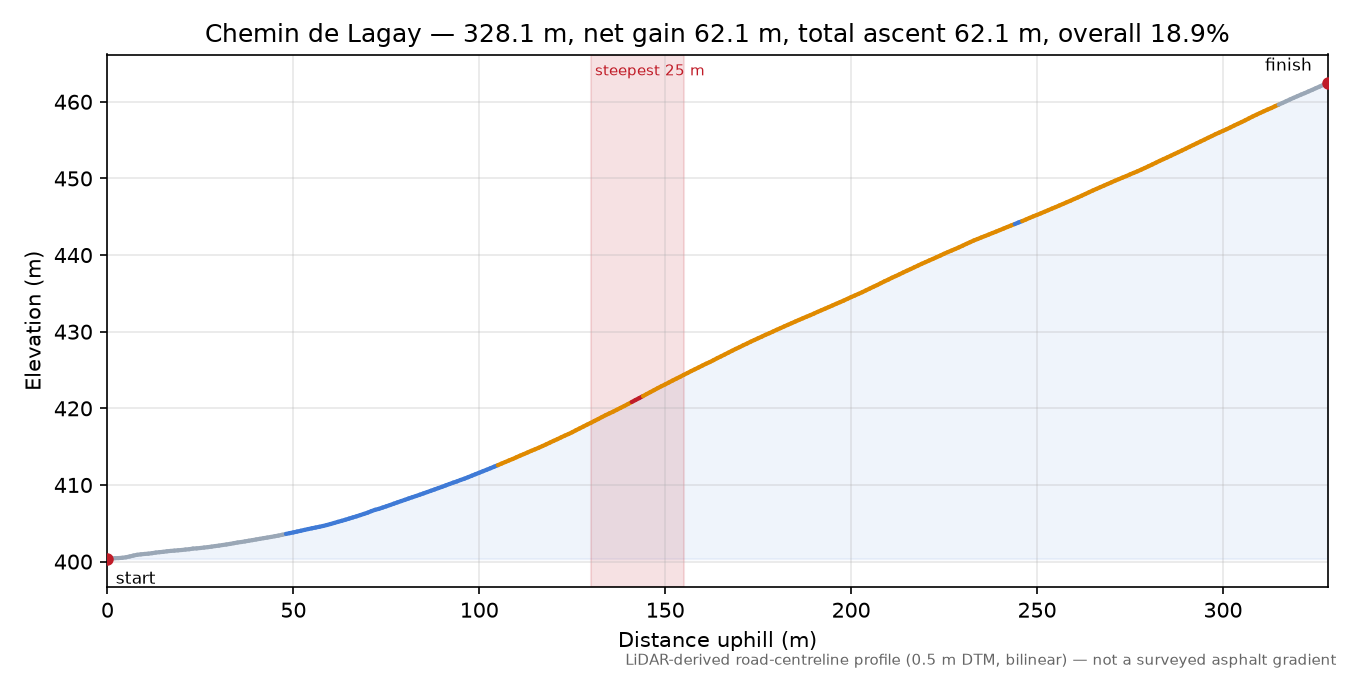 Chemin de Lagay elevation profile