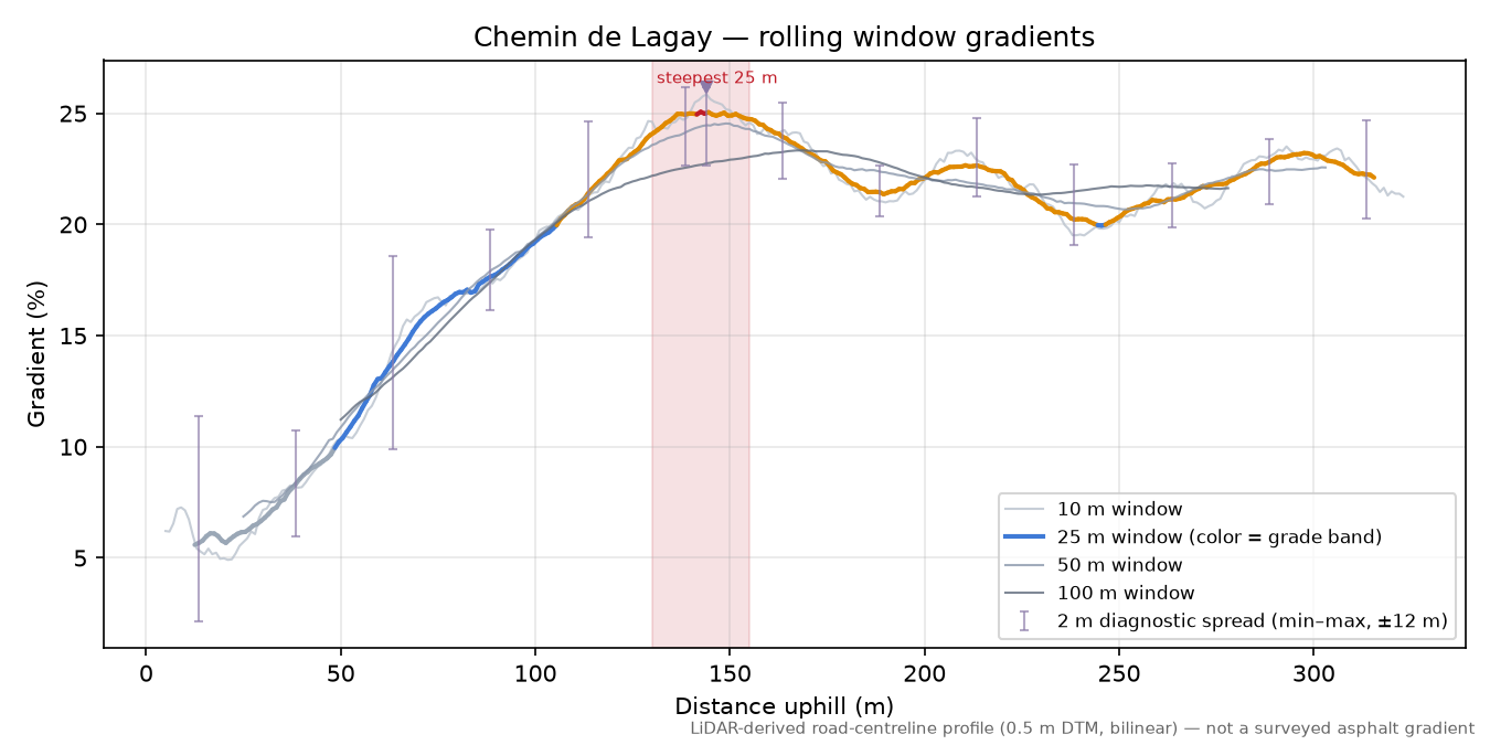 Chemin de Lagay rolling gradient profile