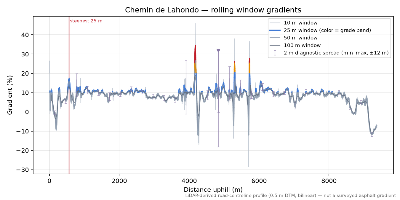 Chemin de Lahondo rolling gradient profile
