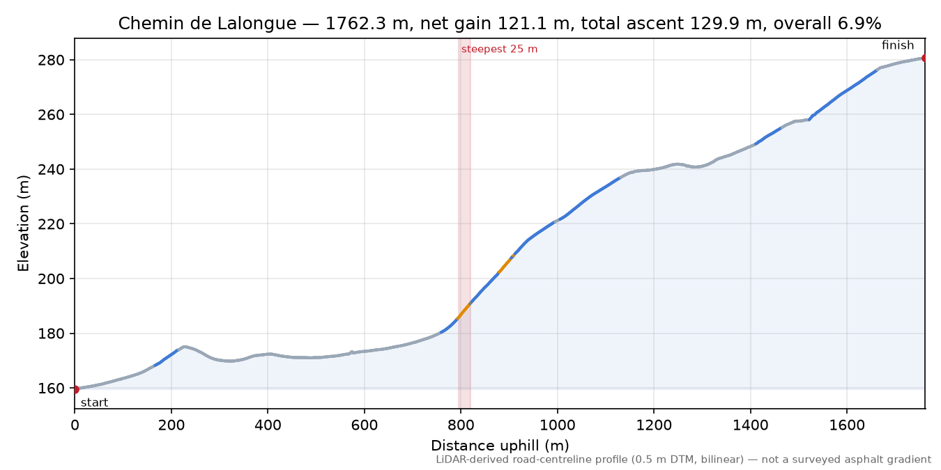 Chemin de Lalongue elevation profile