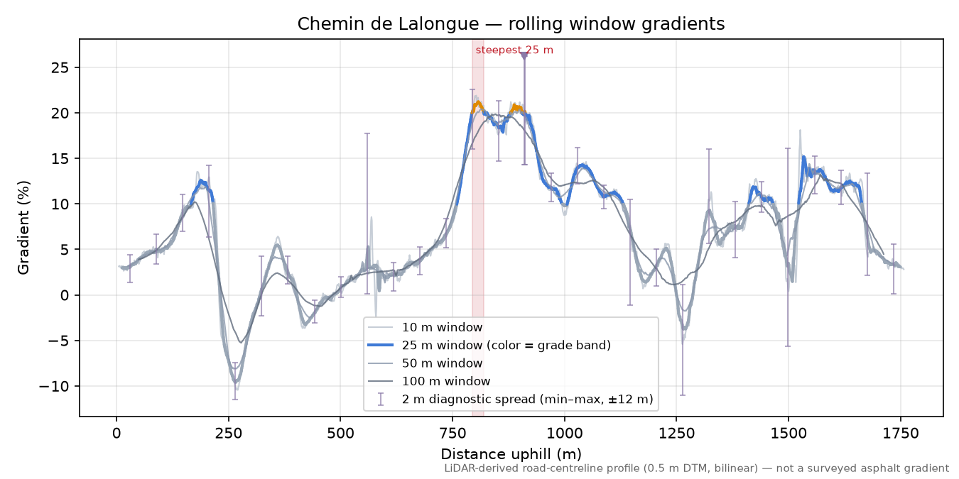 Chemin de Lalongue rolling gradient profile