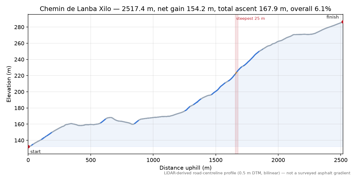Chemin de Lanba Xilo elevation profile