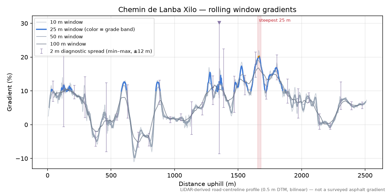Chemin de Lanba Xilo rolling gradient profile