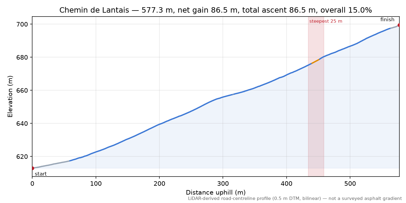 Chemin de Lantais elevation profile