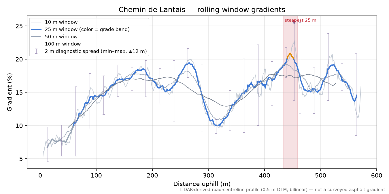 Chemin de Lantais rolling gradient profile