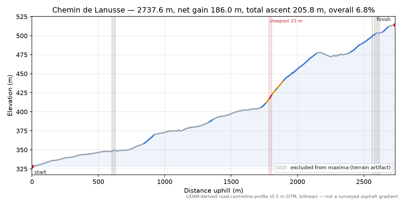 Chemin de Lanusse elevation profile