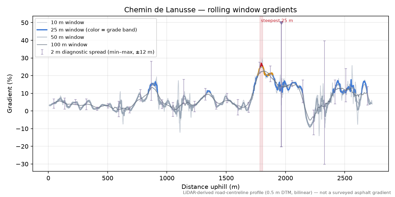 Chemin de Lanusse rolling gradient profile