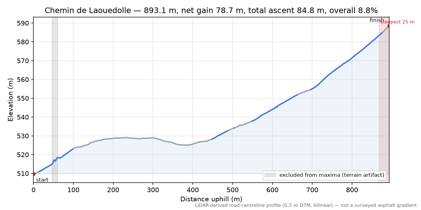 Chemin de Laouedolle elevation profile