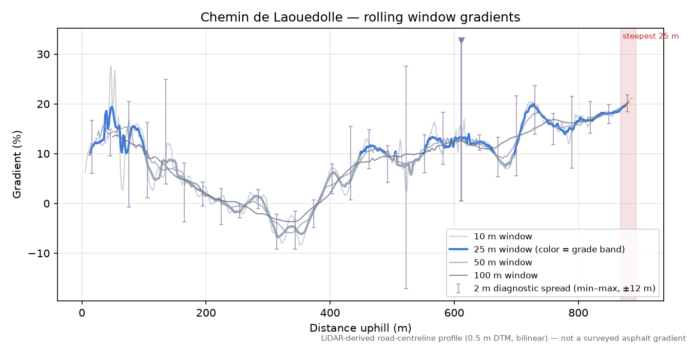 Chemin de Laouedolle rolling gradient profile