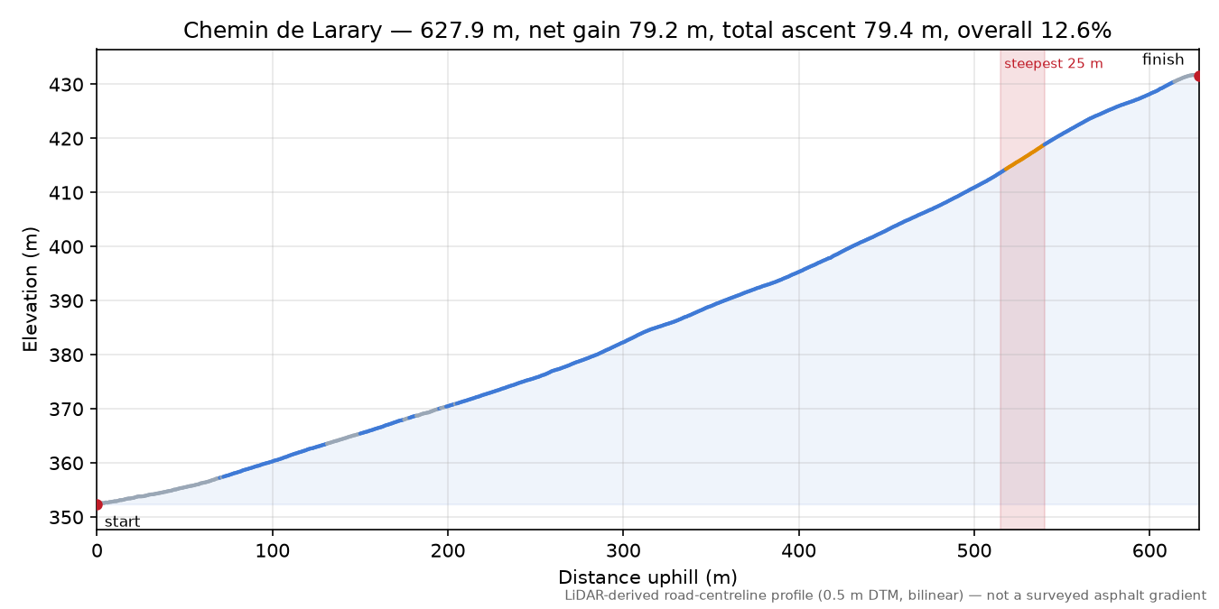 Chemin de Larary elevation profile