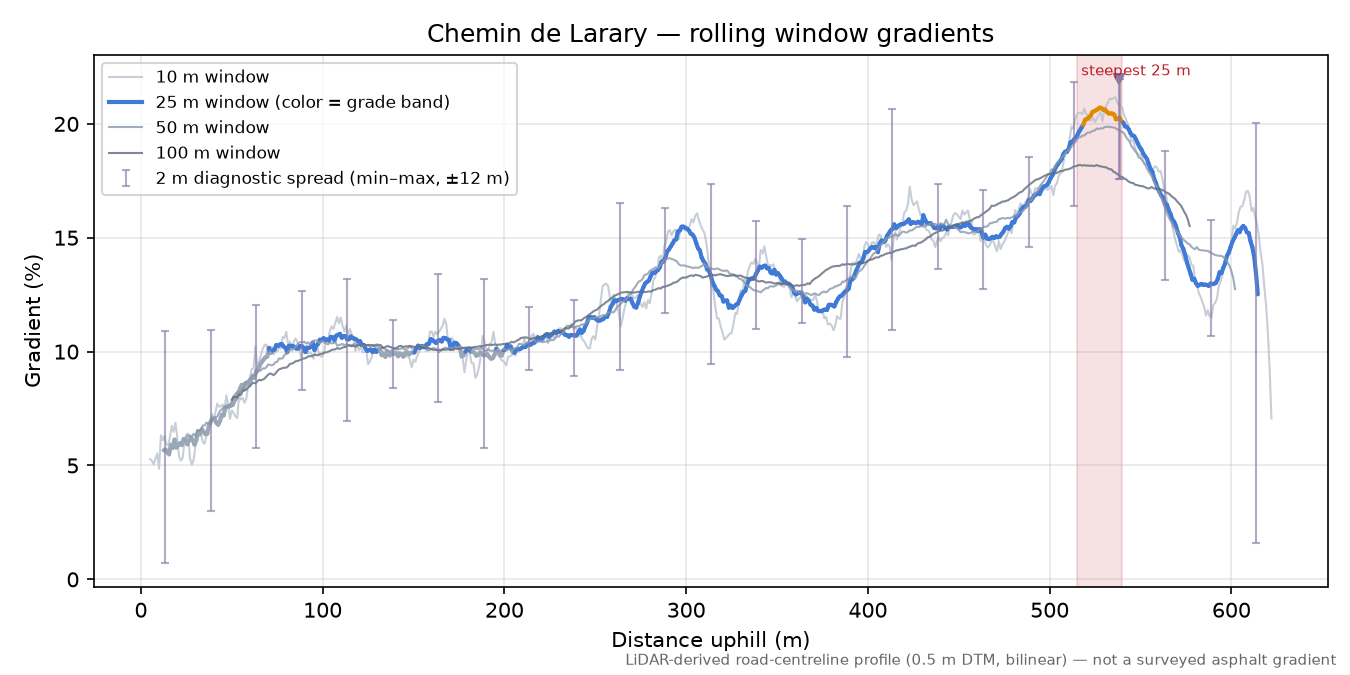 Chemin de Larary rolling gradient profile